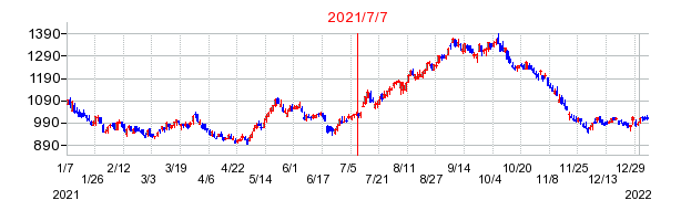 2021年7月7日 12:59前後のの株価チャート